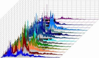 What is Vibrations Analysis / Noise Measurement?